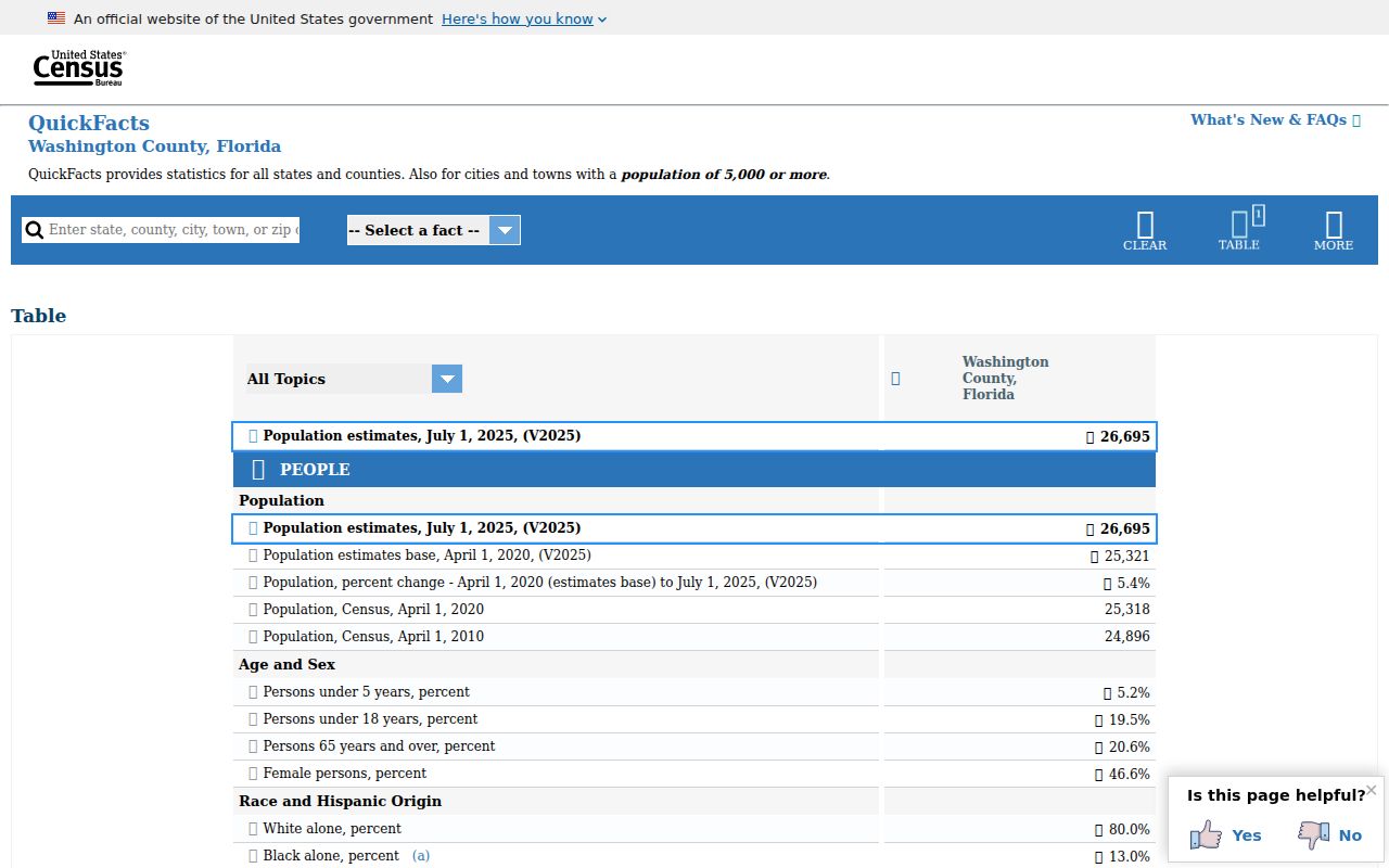 United States Census QuickFacts for Washington County Florida